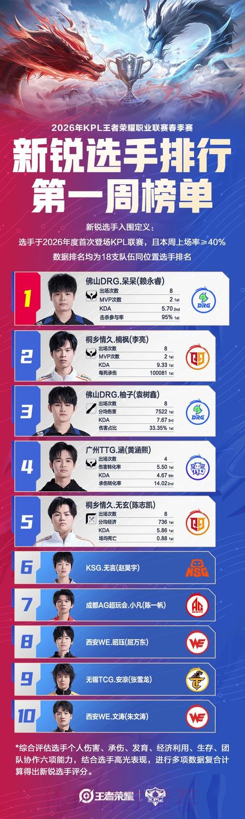新锐排行第一周榜单公布:DRG两人上榜,无言第六,小凡第七 新锐排行第一周榜单公布:DRG两人上榜,无言第六,小凡第七